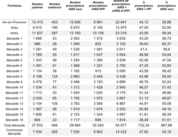 Tableau 11 : Nombre de prescriptions d’AINS +/- IPP chez les plus de 65 ans dans les Bouches-du-Rhône en 2016 Territoires Nombre patients Nombre médecins Nombre prescriptions AINS seul Nombre prescriptions AINS+IPP Nombre de prescriptions : AINS + (AINS et