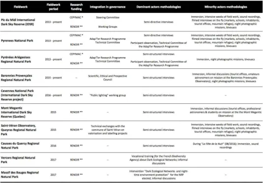 Table 1. The RENOIR research group’s main fields, programmes and methodologies in mountain territories since 2013