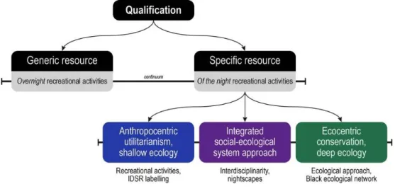 Figure 2. The different continuums observed in the processes of qualifying and specifying night- night-time recreational activities