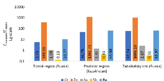 Figure 1.  Concentration coefficient of elements in studied  locations of &#34;Central Asia&#34; zone 