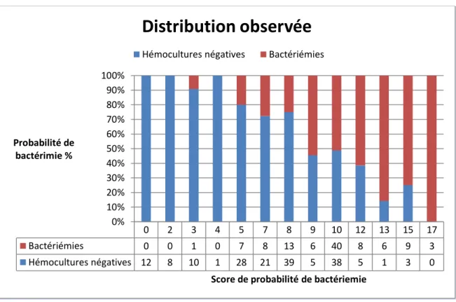 Figure 1 : Distribution des effectifs selon la valeur du score de probabilité de bactériémie