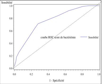 Figure 2 : Courbe ROC du score de probabilité de bactériémie, AUC=0,764. 