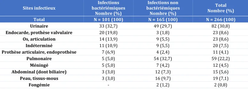 Tableau annexe 1 : Sites infectieux principaux dans les infections bactériémiques et non  bactériémiques (toutes infections confondues)