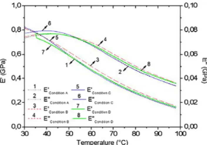 Figure 12 illustrates that E′ related to the B condition is a little higher than E′ in A condition for the same reason as explained before for the results of quasi-static mechanical tests