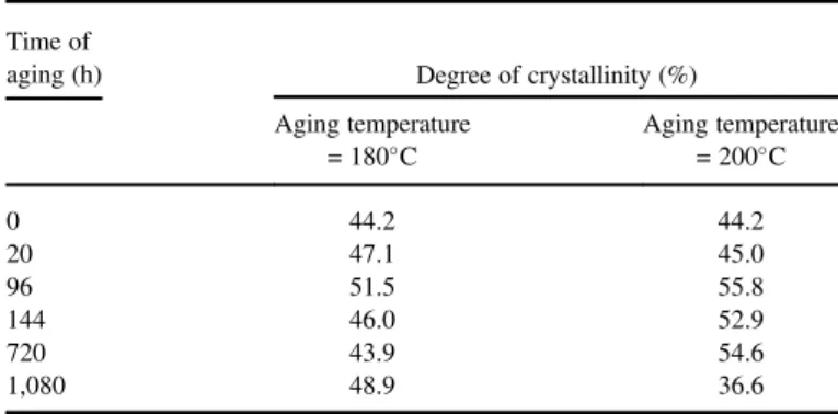 Table 1 shows the evolution of the degree of crystallinity of the