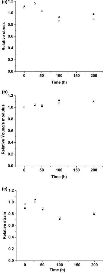 FIG. 3. (a) Evolution of relative failure stress during aging at 200  C: