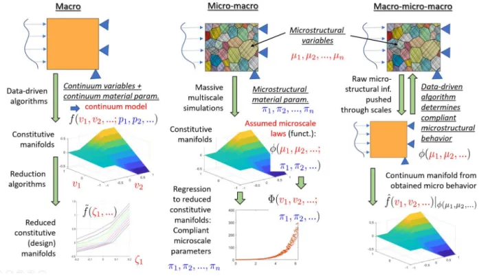 Fig. 1. Data-driven approaches in solid mechanics. Macro (left): variables and possible parameters are macroscopic; data-driven procedures determine the constitutive/design manifolds from observed macroscopic behavior