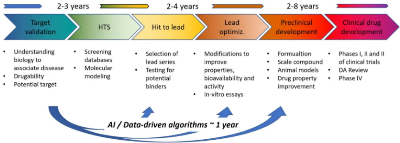 Fig. 2. The steps to drug-discovery. Artiﬁcial intelligence and data-driven procedures using multiple datasets/databases may substantially accelerate the ﬁrst steps, in which molecules are selected, combined, improved and reﬁned, saving important funds.