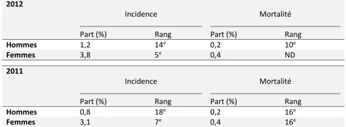 Tableau 2. En France, part dans l’incidence et la mortalité du cancer de la thyroïde par rapport à l’ensemble des cancers