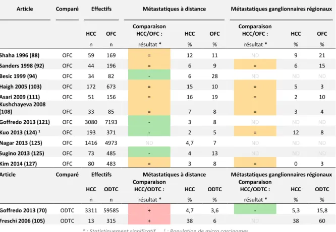 Tableau 9. Proportion de patients métastatiques ganglionnaires et à distance : séries de cas comparant HCC et OFC ou HCC  et ODTC