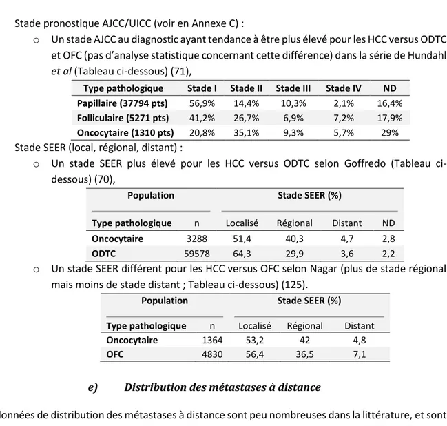 Tableau 10. Répartition des métastases à distance par organe dans des séries de cas. Pourcentages totaux estimés pour  l’ensemble des 119 cas