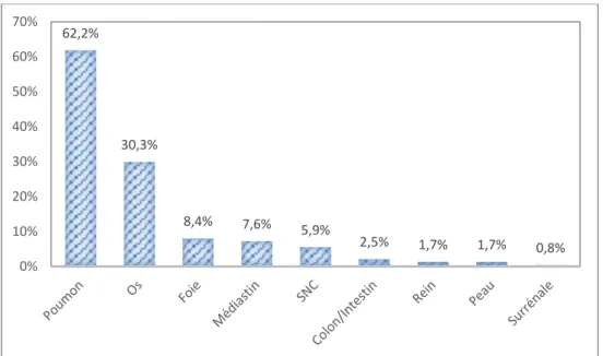 Figure 5. Distribution des sites de métastase à distance du cancer oncocytaire, sur 119 patients de la littérature