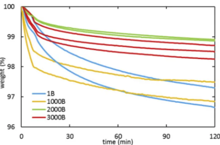 Fig. 5. TGA under nitrogen of UDMA networks cured under varying pressures for isothermal exposure at 160  � C under nitrogen