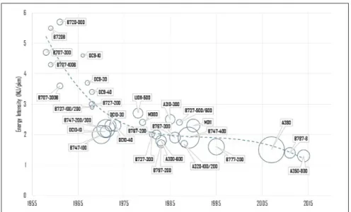 Figure 1.2 Consommation de carburant des différents avions par km et par passager.