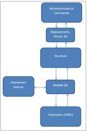 Figure 1.11 Schéma de l’interaction entre les groupes dans le projet