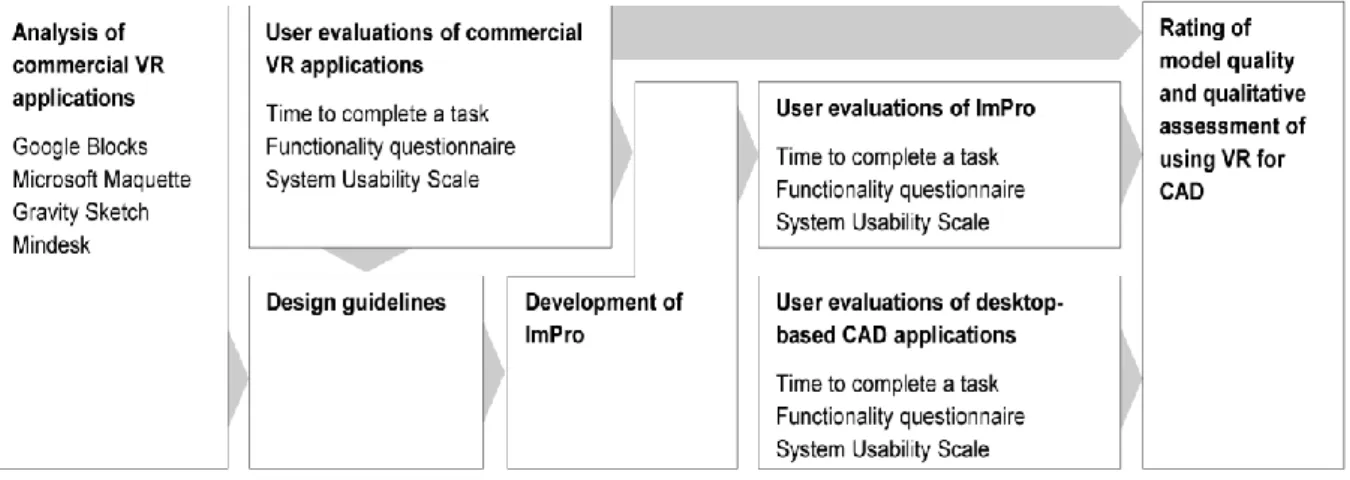 Figure 1. Overview of methods used for developing and evaluating ImPro 