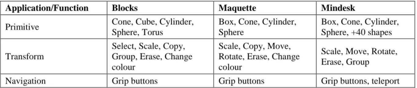 Table 2 summarizes the analysis of the commercial VR applications regarding their functionality
