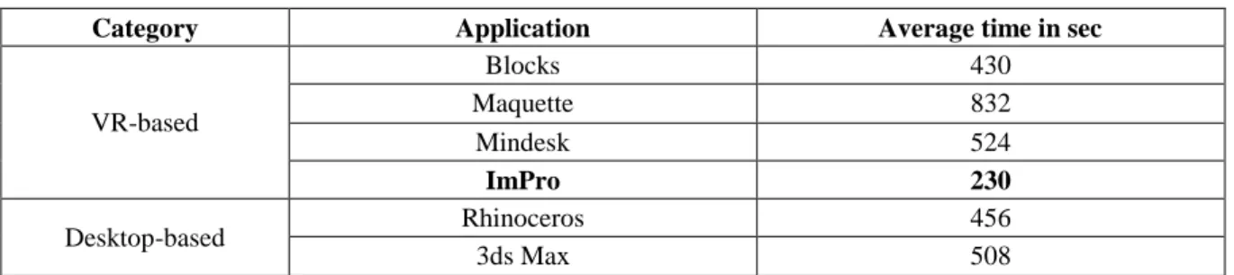 Table 4 shows the average time the participants needed to complete the task per application