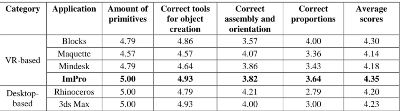 Table 6 shows the average SUS scores for the respective commercial application. 