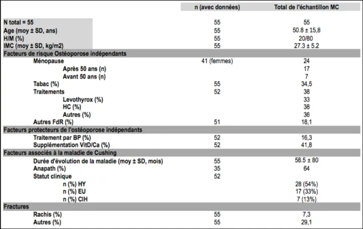 Tableau 1 : Caractéristiques cliniques de l'échantillon total à T0.