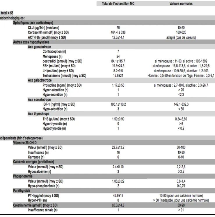 Tableau 2 : Caractéristiques biologiques de l'échantillon total à T0 .