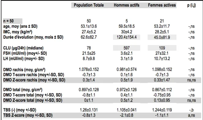 Tableau 4 : TBS et DMO des hommes et femmes en hypercortisolisme.
