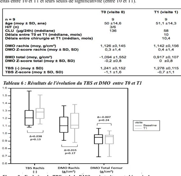 Figure 8 : Evolution du TBS et de la DMO après traitement chirurgical