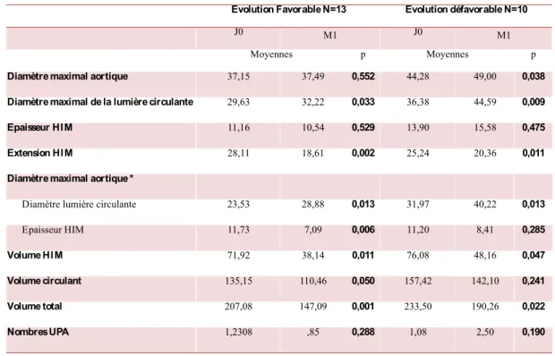 Tableau 3 : Evolution naturelle dans les deux groupes 