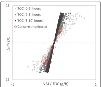 Fig. 6  Simulation of 1000 concerts using randomly sorted  environmental conditions in the range of  −  20% &lt; ΔRH &lt; 20% and  0.5 h &lt; TOC &lt; 10 h