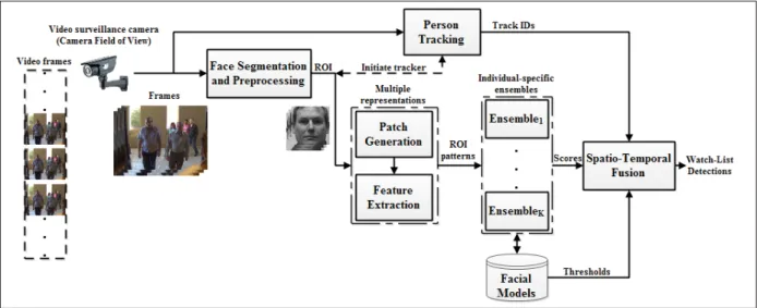 Figure 1.2 A multi-classiﬁer system for still-to-video FR using multiple face representations.