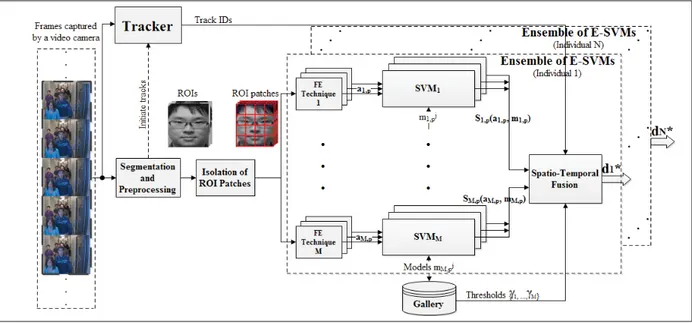 Figure 3.1 Block diagram of the proposed system for still-to-video FR.