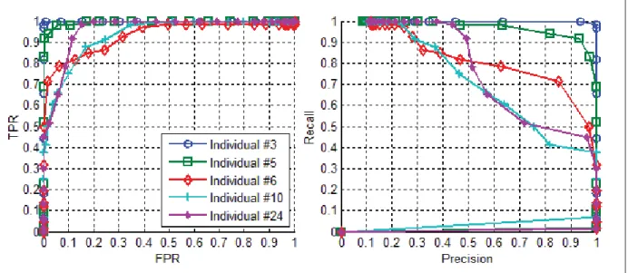Figure 3.4 ROC and inverted-PR curves for a randomly selected watch-list of 5 individuals with Chokepoint video P1E_S1_C1.
