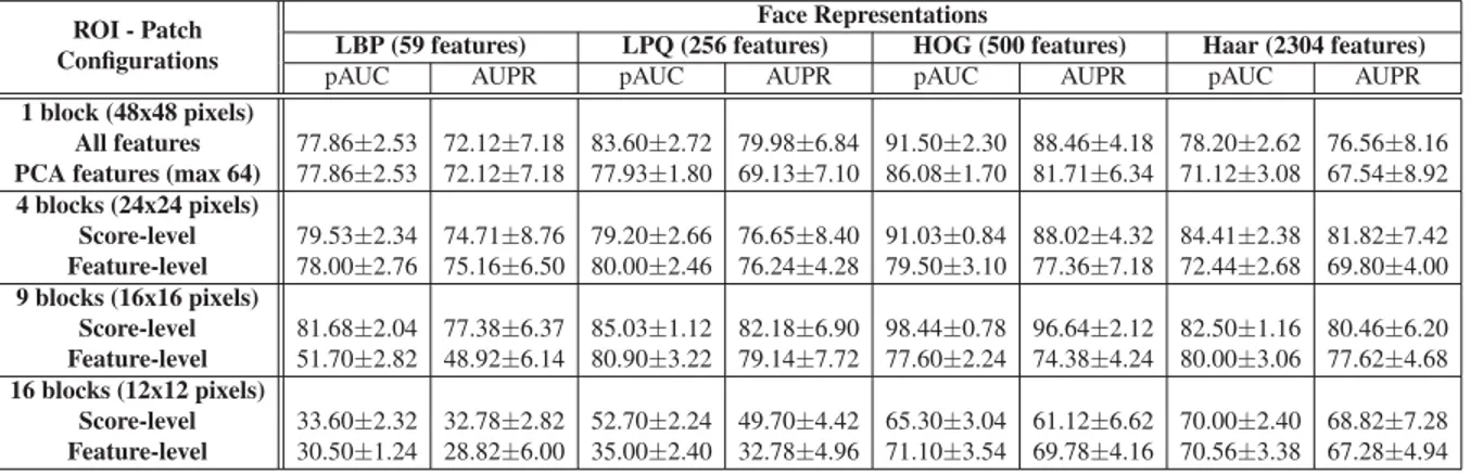 Table 3.2 Average pAUC(20%) and AUPR accuracy of proposed systems at the transaction-level using feature extraction techniques (w/o patches) and videos of the