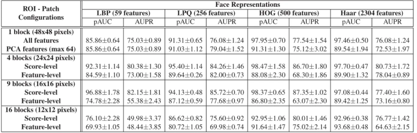 Table 3.3 Average pAUC(20%) and AUPR accuracy of proposed systems at the transaction-level using feature extraction techniques (w/o patches) and videos of the