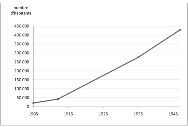 Graphique 2-Evolution de la population dans la province du Chaco entre 1905 et 1947 