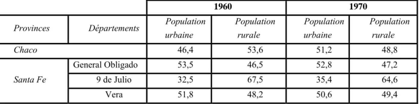 Tableau 2-Part de la population urbaine et rurale dans le Chaco et au nord de Santa Fe entre 1960 et 1970 