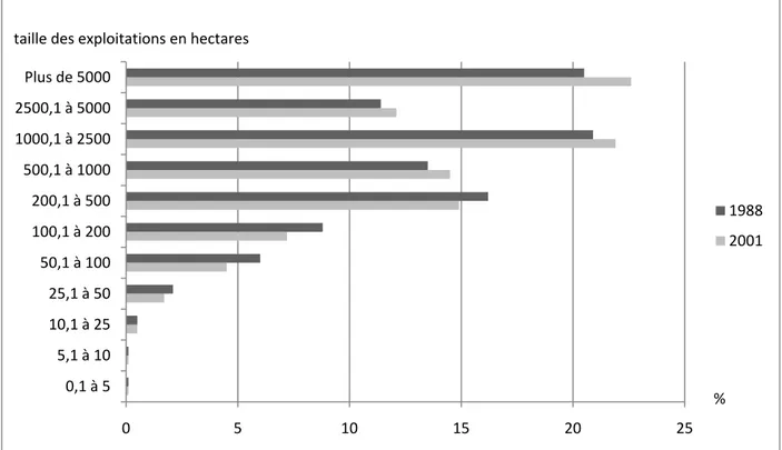 Graphique 3-Répartition de la superficie agricole en fonction de la taille des exploitations dans la province  du Chaco en 1988 et 2001 