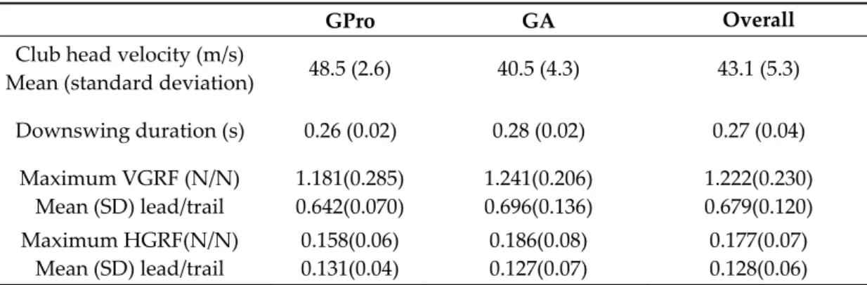 Table 1. Differences between professional golfers (GPro) and amateur golfers (GA) for club head  velocity at impact, downswing duration, and GRF