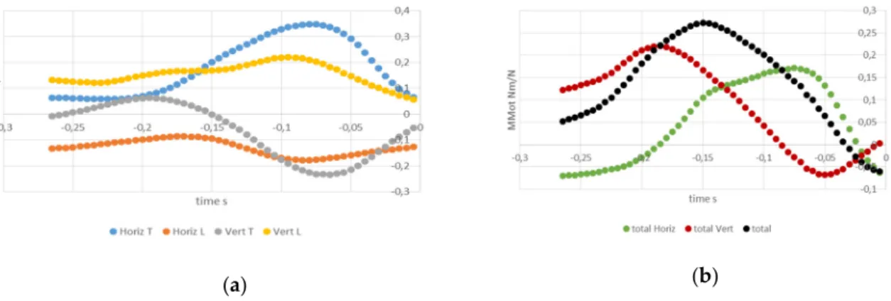 Figure 2. Time course, during the downswing, for the best golfer, and normalized by the weight of  (a) the 4 contributions of MMot (both feet and both directions); and (b) the global horizontal and vertical contributions.