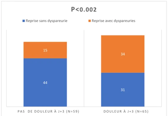 Graphique  3 :  Etude  de  la  relation  entre  la  présence  de  dyspareunie  à  la  reprise  des  rapports et la douleur périnéale à J+3 du post-partum 