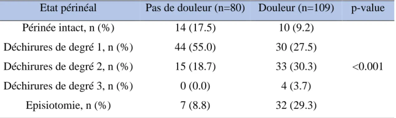 Tableau IV : L’impact de l’état périnéal suite à l’accouchement sur la douleur périnéale  à J+3 du post-partum  