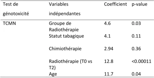 Tableau 3 : Analyse multivariée du TCMN. Influence des différentes variables indépendantes  (exposition à la radiothérapie catégorisée pour toutes les patientes et selon le groupe RTME  ou RTMG, statut tabagique classé comme fumeur ou non-fumeur, chimiothé