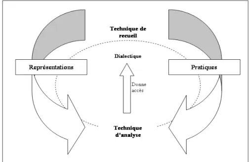 Figure 2.  La démarche méthodologique  