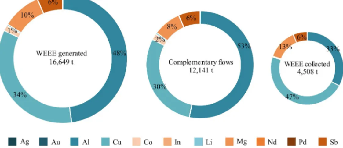 Fig. A2. WEEE category II in France: collection rate per target element (2017).