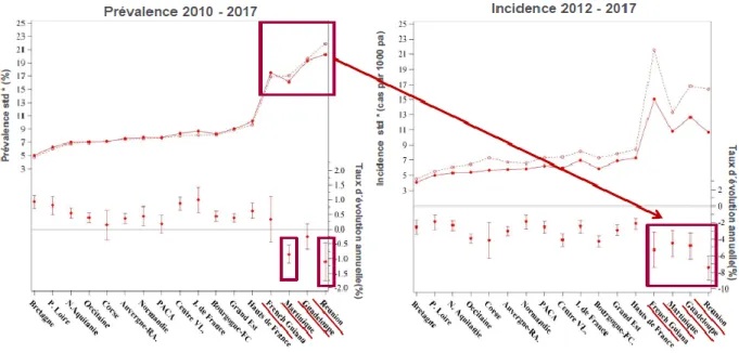 Figure  5 :  mortalité  précoce,  tardive,  et  totale  selon  le  statut  diabétique  chez  les  patients  hospitalisés pour SCA, Piccolo et al