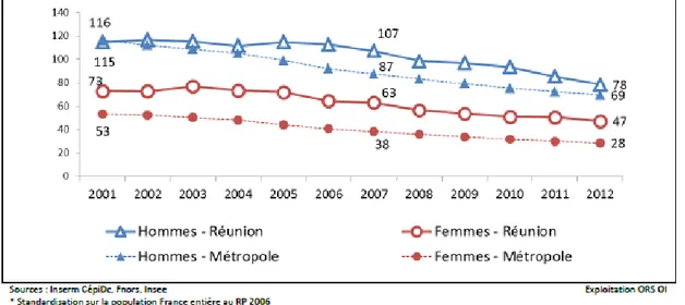 Figure  7 :  Evolution  du  taux  standardisé  de  mortalité  prématurée  par  cardiopathies  ischémiques selon le sexe, La Réunion et métropole, 2001-2012 (taux pour 100 000 habitants)  (16) 