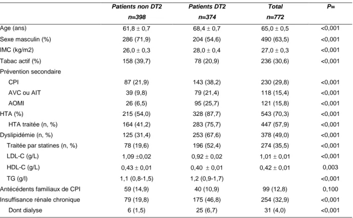 Tableau 1. Caractéristiques de la population totale à l’admission  Patients non DT2  n=398  Patients DT2 n=374  Total  n=772  P=  Age (ans)  61,8  0,7  68,4  0,7  65,0  0,5  &lt;0,001  Sexe masculin (%)  286 (71,9)  204 (54,6)  490 (63,5)  &lt;0,001  IM