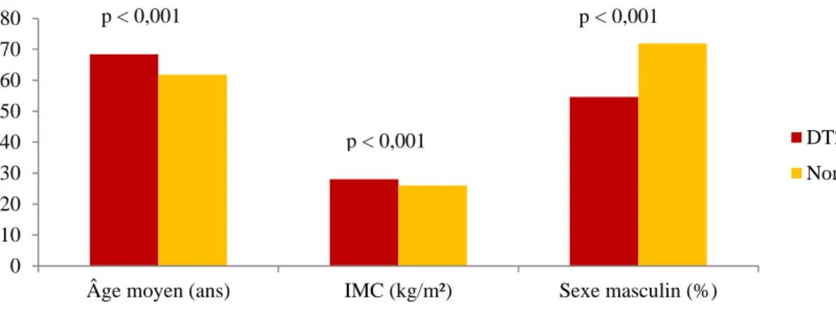 Figure 3 . Comparaison des antécédents cardiovasculaires entre diabétiques et non diabétiques 01020304050607080