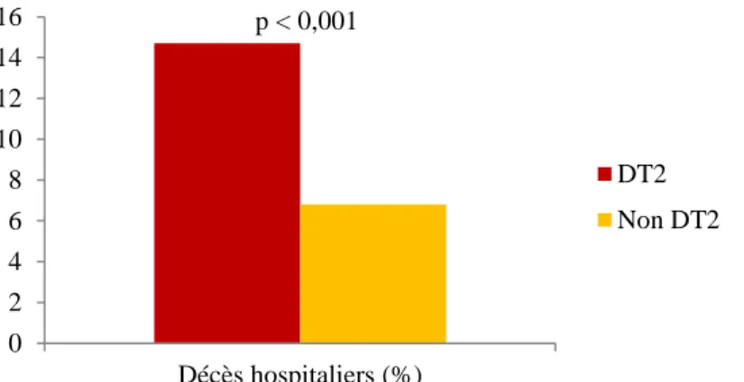 Figure 7 : Répartition de la population diabétique en fonction du niveau de risque cardiovasculaire (n = 374) 