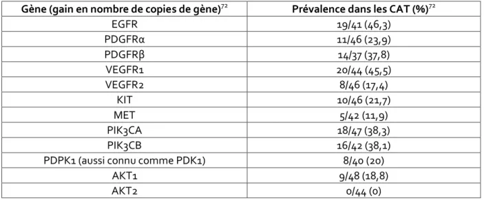 Figure 21 : Principaux gains en nombre de copies de gène dans les CAT rapportés dans la littérature  b